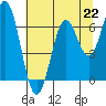 Nehalem Bay tide chart for Monday, July 22, 2024