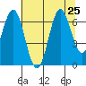 Nehalem Bay tide chart for Thursday, July 25, 2024