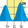 Nehalem Bay tide chart for Friday, July 26, 2024