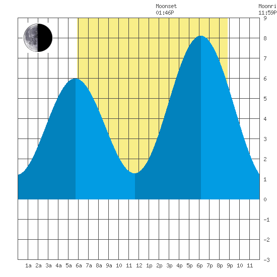 Nehalem Bay tide chart for Saturday, July 27, 2024