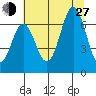 Nehalem Bay tide chart for Saturday, July 27, 2024