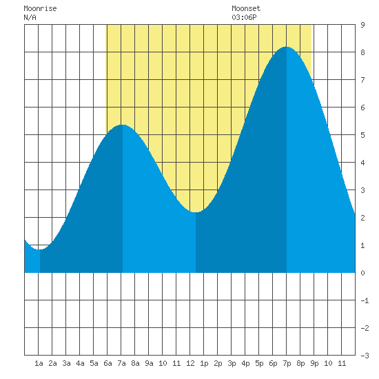 Nehalem Bay tide chart for Sunday, July 28, 2024