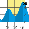Nehalem Bay tide chart for Sunday, July 28, 2024