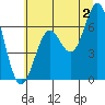 Nehalem Bay tide chart for Tuesday, July 2, 2024