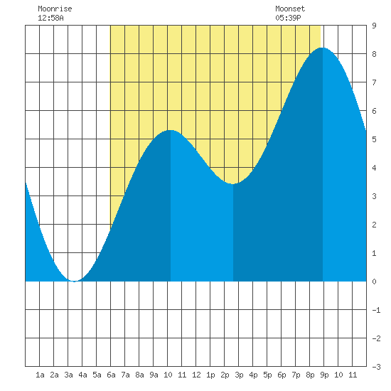Nehalem Bay tide chart for Tuesday, July 30, 2024