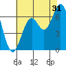 Nehalem Bay tide chart for Wednesday, July 31, 2024
