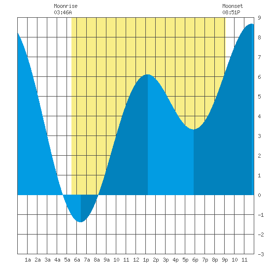 Nehalem Bay tide chart for Thursday, July 4, 2024