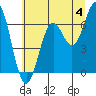 Nehalem Bay tide chart for Thursday, July 4, 2024