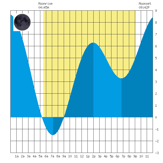 Nehalem Bay tide chart for Friday, July 5, 2024
