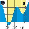 Nehalem Bay tide chart for Friday, July 5, 2024