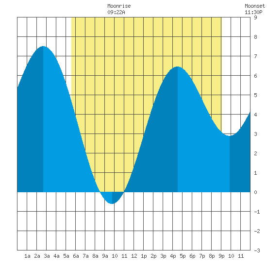 Nehalem Bay tide chart for Tuesday, July 9, 2024