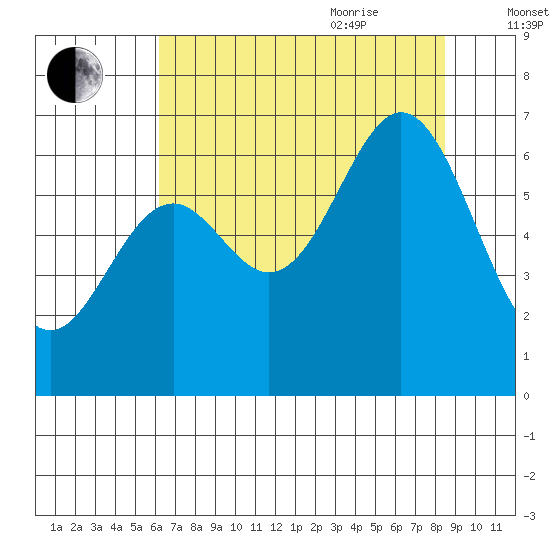 Nehalem Bay tide chart for Monday, August 12, 2024