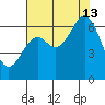 Nehalem Bay tide chart for Tuesday, August 13, 2024
