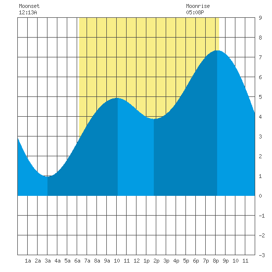 Nehalem Bay tide chart for Wednesday, August 14, 2024