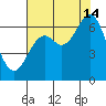 Nehalem Bay tide chart for Wednesday, August 14, 2024