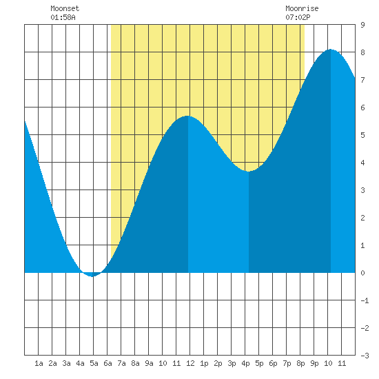 Nehalem Bay tide chart for Friday, August 16, 2024