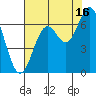 Nehalem Bay tide chart for Friday, August 16, 2024