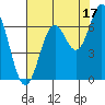 Nehalem Bay tide chart for Saturday, August 17, 2024