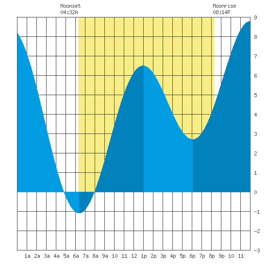 Nehalem Bay tide chart for Sunday, August 18, 2024