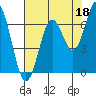 Nehalem Bay tide chart for Sunday, August 18, 2024