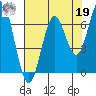 Nehalem Bay tide chart for Monday, August 19, 2024