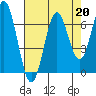 Nehalem Bay tide chart for Tuesday, August 20, 2024