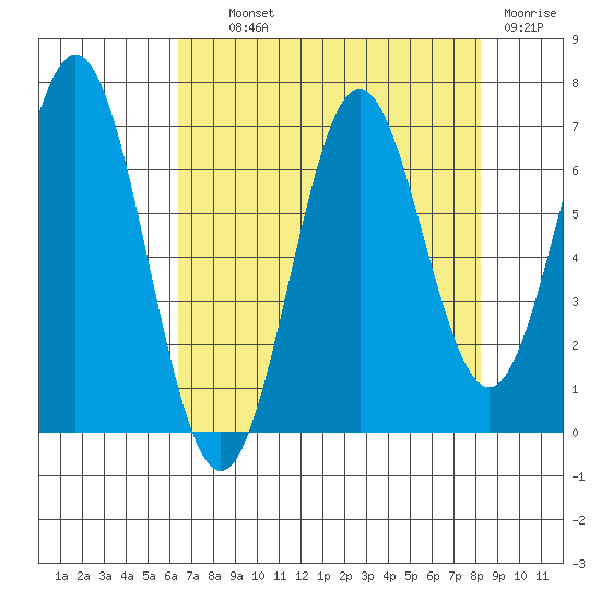 Nehalem Bay tide chart for Wednesday, August 21, 2024