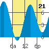 Nehalem Bay tide chart for Wednesday, August 21, 2024