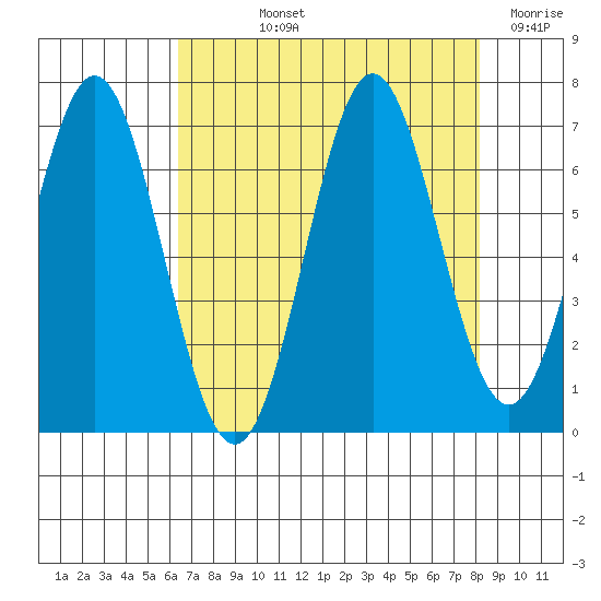 Nehalem Bay tide chart for Thursday, August 22, 2024