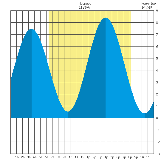 Nehalem Bay tide chart for Friday, August 23, 2024