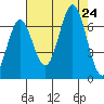Nehalem Bay tide chart for Saturday, August 24, 2024