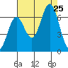 Nehalem Bay tide chart for Sunday, August 25, 2024
