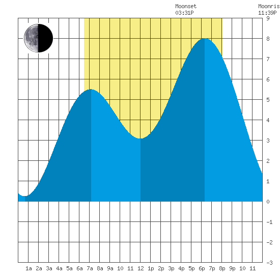 Nehalem Bay tide chart for Monday, August 26, 2024