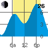 Nehalem Bay tide chart for Monday, August 26, 2024