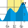 Nehalem Bay tide chart for Tuesday, August 27, 2024