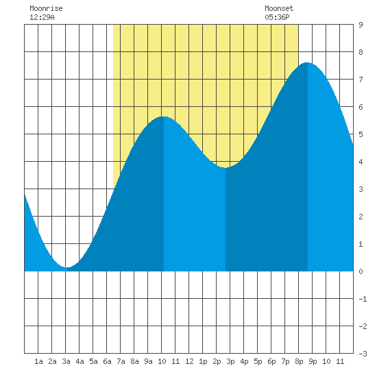 Nehalem Bay tide chart for Wednesday, August 28, 2024
