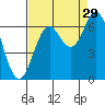 Nehalem Bay tide chart for Thursday, August 29, 2024