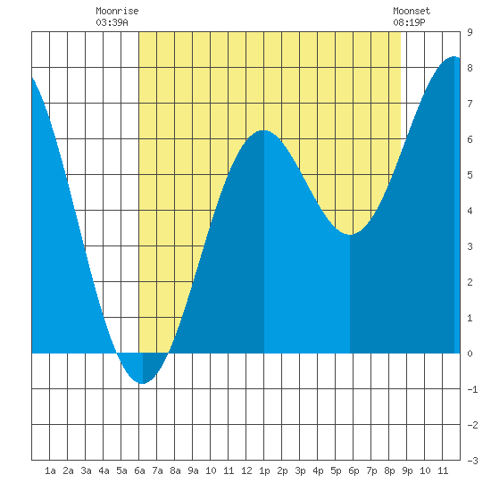 Nehalem Bay tide chart for Friday, August 2, 2024