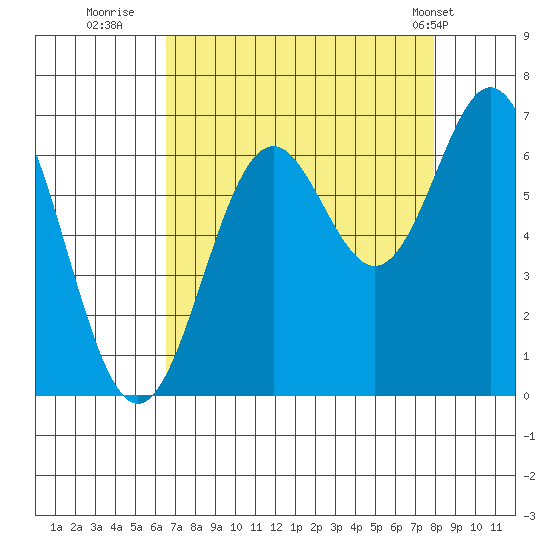 Nehalem Bay tide chart for Friday, August 30, 2024