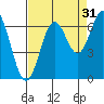 Nehalem Bay tide chart for Saturday, August 31, 2024