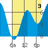 Nehalem Bay tide chart for Saturday, August 3, 2024