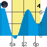 Nehalem Bay tide chart for Sunday, August 4, 2024