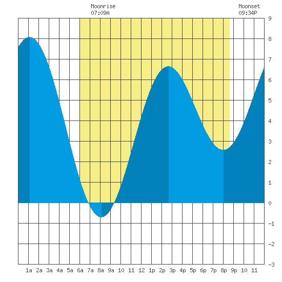 Nehalem Bay tide chart for Monday, August 5, 2024