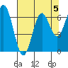 Nehalem Bay tide chart for Monday, August 5, 2024