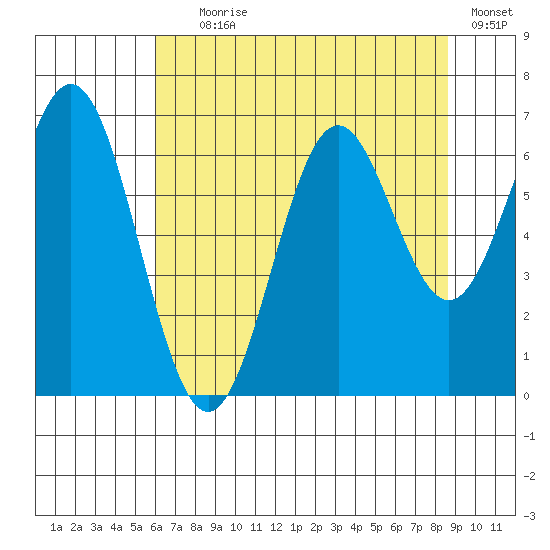 Nehalem Bay tide chart for Tuesday, August 6, 2024