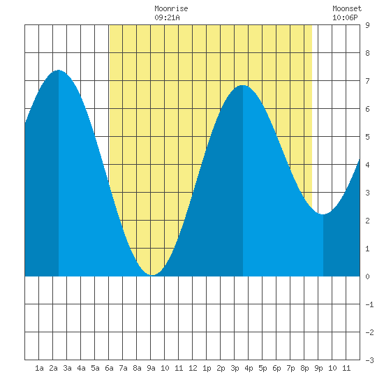 Nehalem Bay tide chart for Wednesday, August 7, 2024