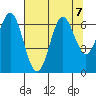 Nehalem Bay tide chart for Wednesday, August 7, 2024