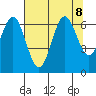 Nehalem Bay tide chart for Thursday, August 8, 2024