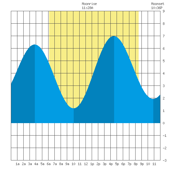 Nehalem Bay tide chart for Friday, August 9, 2024