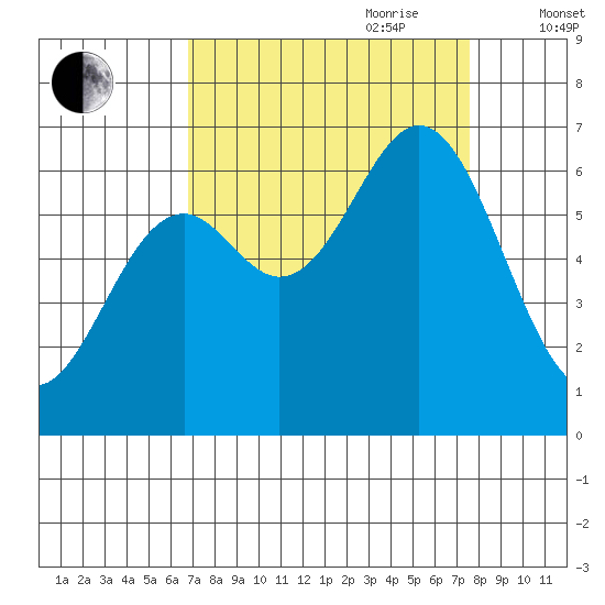 Nehalem Bay tide chart for Tuesday, September 10, 2024